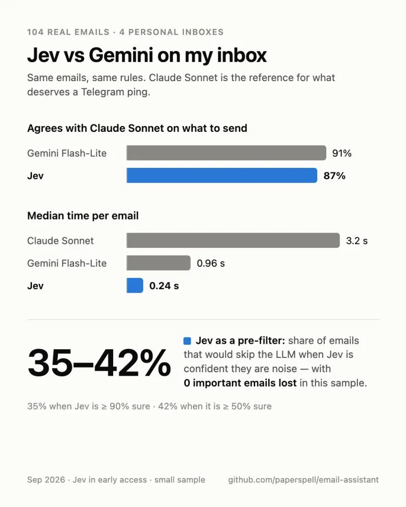 Chart, Jev vs Gemini on 104 real emails. Agreement with Claude Sonnet on what to send: Gemini Flash-Lite 91%, Jev 87%. Median time per email: Claude Sonnet 3.2 s, Gemini Flash-Lite 0.96 s, Jev 0.24 s. Jev as a pre-filter: 35–42% of emails would skip the LLM, with no important emails lost in this sample.